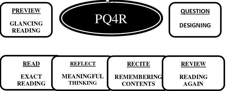 FIGURE 2.1 THE PQ4R STRATEGY 