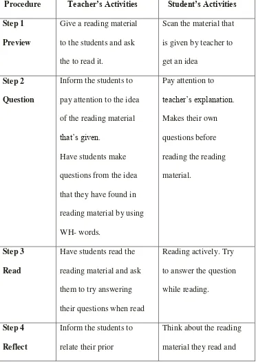 TABLE 2.1 THE PROCEDURE OF TEACHING READING 