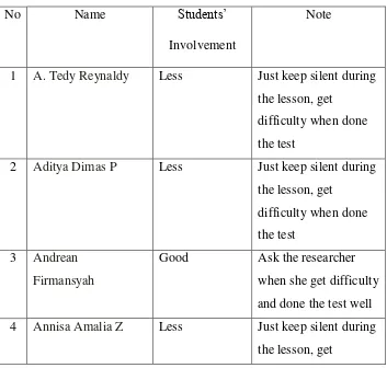 TABLE 4.1 STUDENTS‟ OBSERVATION SHEET 
