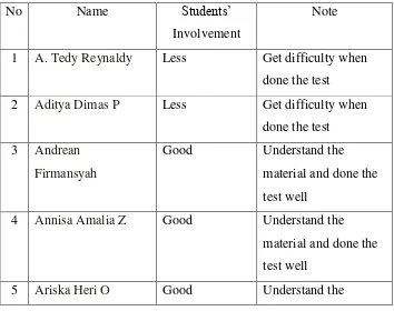 TABLE 4.4 STUDENTS‟ OBSERVATION SHEET 