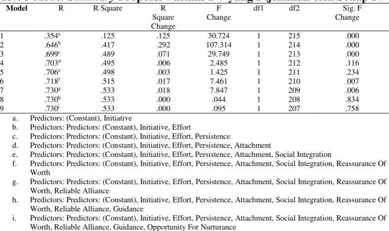 Table 3 Model Summary Proporsi Varians DV yang Dijelaskan oleh Setiap IV 