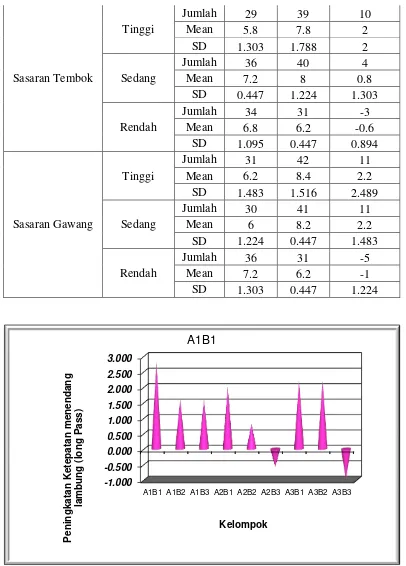 Gambar 13. Histogram Perbandingan Nilai Rata-Rata Peningkatan Hasil Ketepatan menendang lambung (long pass)tiap Kelompok Perlakuan