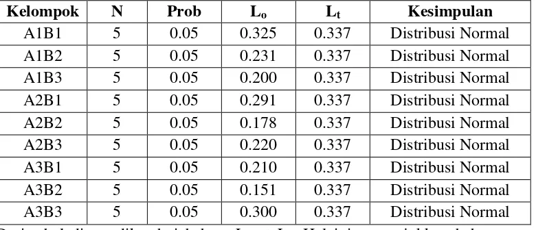 Tabel 7.  Hasil Uji Normalitas dengan Liliefors. 