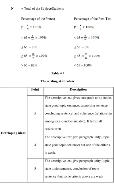 Table 4.5 The writing skill rubric 