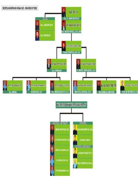 Gambar 3.1. Struktur Organisasi PA Salatiga 