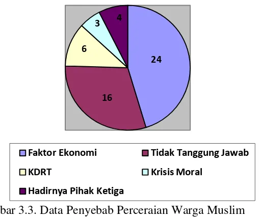 Gambar 3.3. Data Penyebab Perceraian Warga Muslim  
