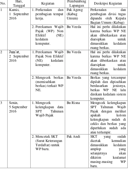 Tabel 1.1 Jadwal Kegiatan Praktek Kerja Lapangan di KPP Pratama Wates 