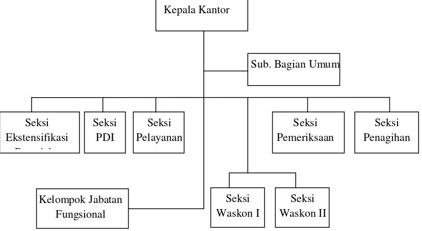 Gambar 1. Struktur Organisasi KPP Pratama Wates 