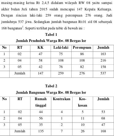 Tabel 1 Jumlah Penduduk Warga Rw. 08 Bergas lor 