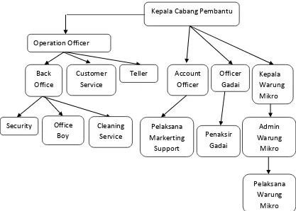Gambar 1.1 Struktur Organisasi Bank Syariah Mandiri Kantor Cabang Pembantu 