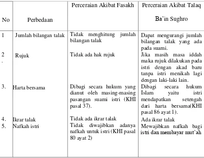 Tabel 4.1Perbedaan Akibat Hukum Perceraian karena Fasakh dan Perceraian karena Talaq ba’in Sughro 