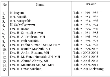 Tabel 3.2Daftar Nama Ketua Pengadilan Agama Salatiga sejak berdirinya sampai dengan sekarang 