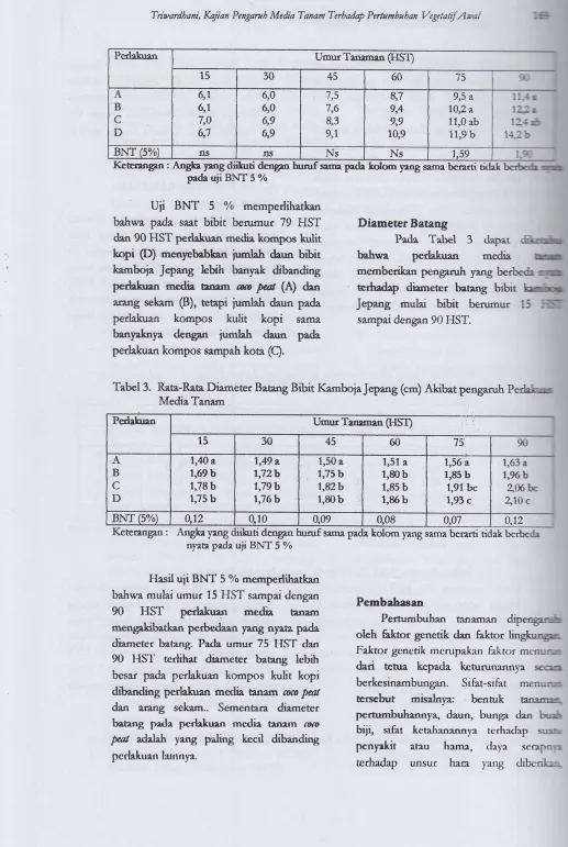 Tabel 3. Rata-Rata Diameter Baang Bibit KambojaJepang (cm) Akibat pengaruh Perlai.r: