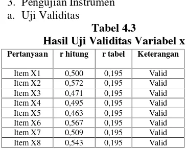 Tabel 4.5Hasil Uji Reabilitas Variabel x