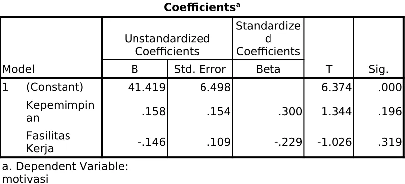 Tabel 2Coeffients(a)