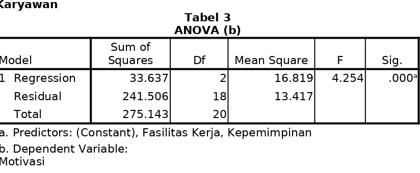 Tabel 3ANOVA (b)