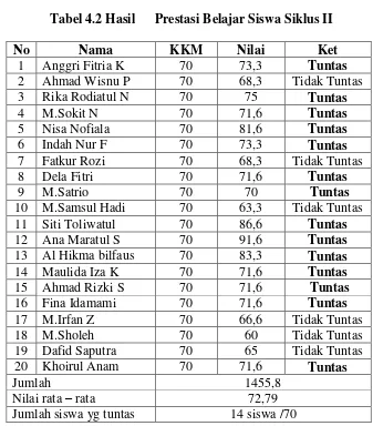 Tabel 4.2 Hasil      Prestasi Belajar Siswa Siklus II 