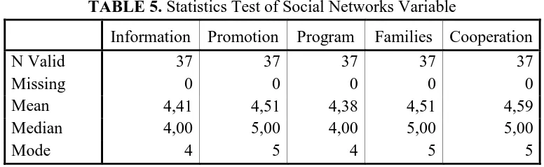 TABLE 5. Statistics Test of Social Networks Variable 