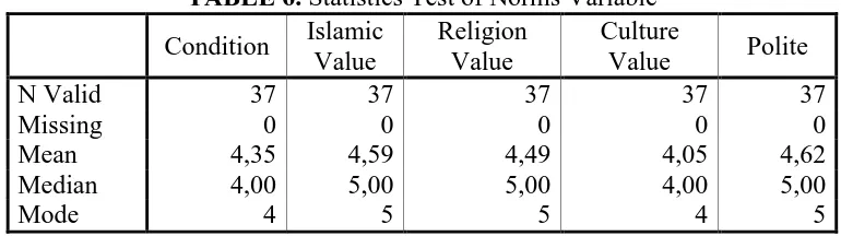 TABLE 6. Statistics Test of Norms Variable Islamic Religion Culture 