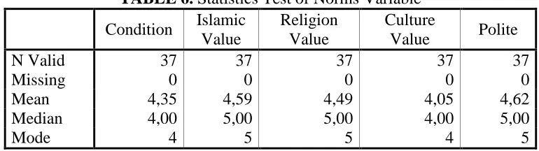 TABLE 6. Statistics Test of Norms Variable Islamic Religion Culture 