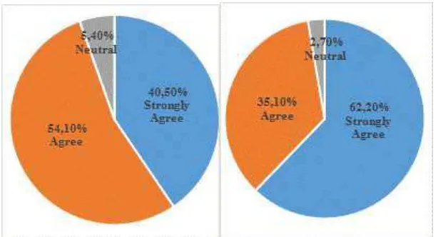 FIGURE 5. Perception of Requirements (L) and Perception of Islamic Value (R) 