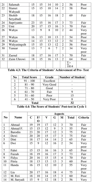 Table 4.3: The Criteria of Students’ Achievement of Pre- Test 