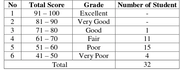 Table 4.5: The Criteria of Students’ Achievement of Post- Test in Cycle 1 