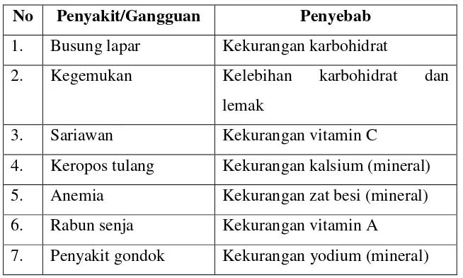 Tabel 2.4 Jenis-Jenis Gangguan atau Penyakit Akibat Kelebihan atau 
