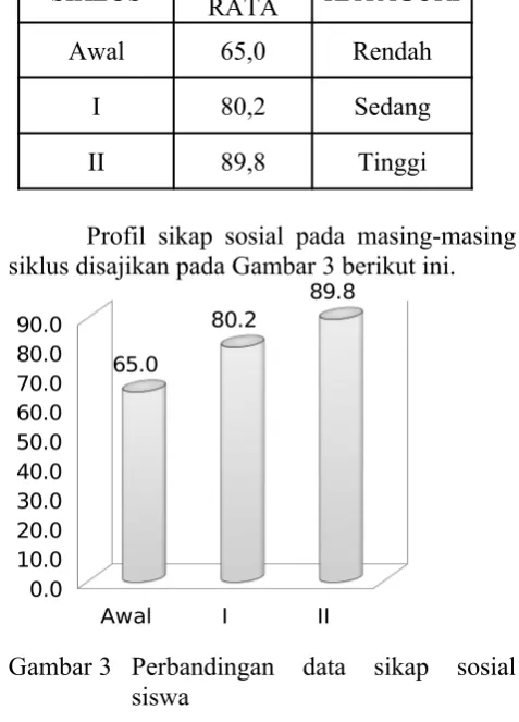 Gambar 3 Perbandingan  data