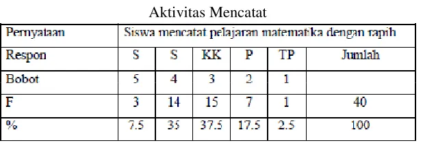 Table 3 Aktivitas Diskusi 