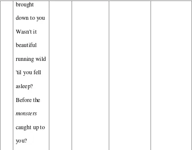 Table 4.2 Analysis of personification on the song lyric by Taylor Swift