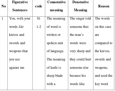 Table 4.3 Analysis of simile on the song lyric by Taylor Swift