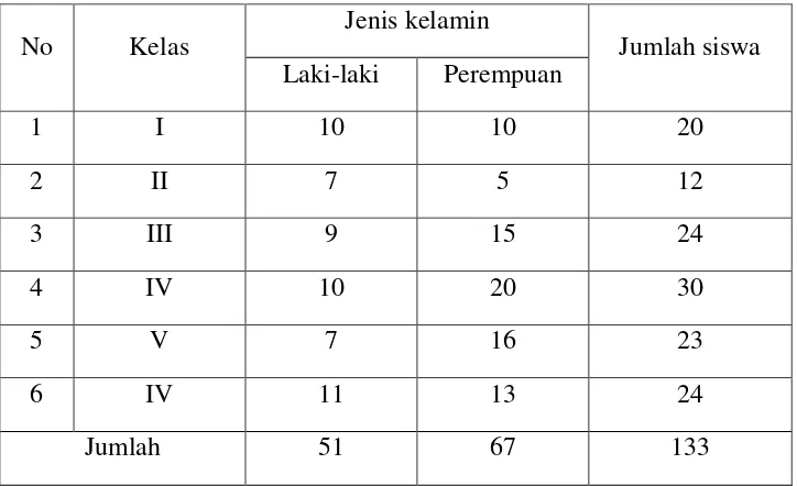Tabel 3.2 Data Siswa SDN Banyubiru 04 
