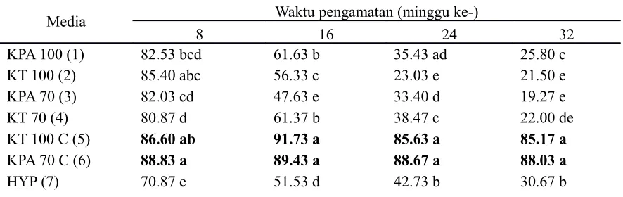 Gambar 2. (a) Planlet yang tumbuh normal (b) Planlet yang mengalami gejala fenolikTabel 2
