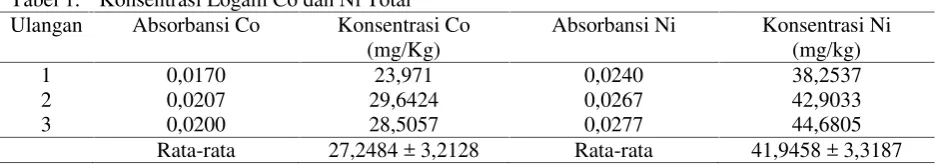 Tabel 1.Konsentrasi Logam Co dan Ni Total