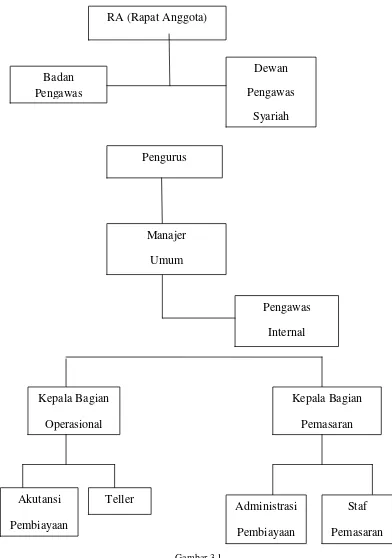 Gambar 3.1 struktur organisasi BMT Hubbul Wathon 