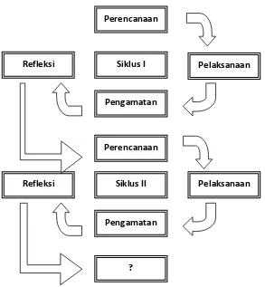Gambar 1.1 Tahap-tahapan pelaksanaan PTK menurut Suyadi (2011: 50) 