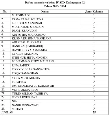 Tabel 3.3 Daftar nama siswa kelas IV SDN Dadapayam 02 
