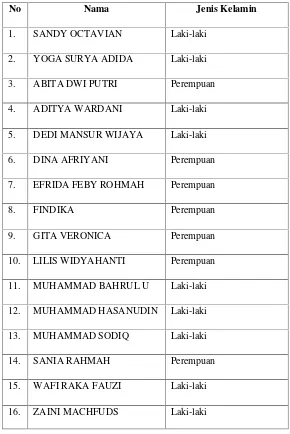 Tabel 3.1 Daftar Nama Siswa Kelas III di SDN Candigaron 02Tahun 2014/2015.