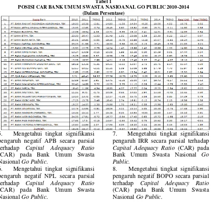 Tabel 1 POSISI CAR BANK UMUM SWASTA NASIOANAL GO PUBLIC 2010-2014 