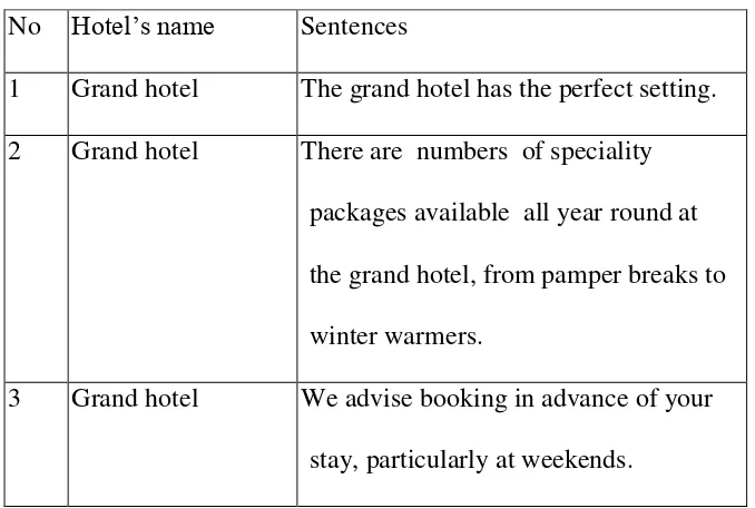 Table 4.2 Simple Sentences in Four Seasons Hotel 