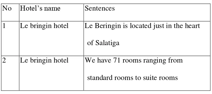 Table 4.5 Simple Sentences in Wahid Hotel 