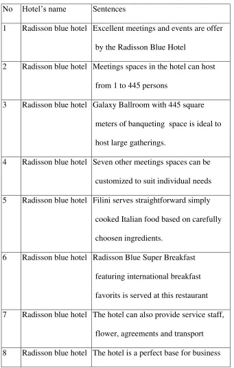 Table 4.7 Simple Sentences in Radisson Hotel 