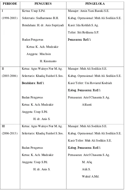 Tabel 3.3 Daftar Pengurus dan Pengelola BMT Atina 