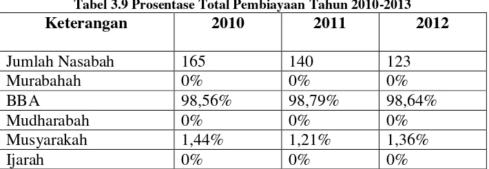 Tabel 3.7 Prosentase Jumlah dan Kondisi Pembiayaan Tahun 2012 