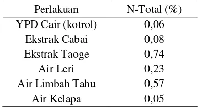Tabel 1. Hasil analisis N-total media sebelum perbanyakan 
