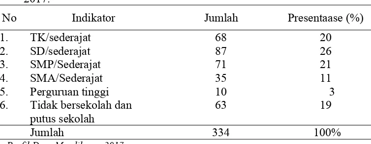 Tabel  4.  Keadaan  Penduduk  Berdasarkan  Tingkat  Pendidikan,  Di  DesaMendikonu Kecamatan Amonggedo Kabupaten Konawe Pada Tahun2017.