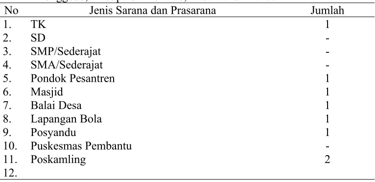 Tabel  5.  Keadaan  Sarana  dan  Prasarana  Di  Desa  Mendikonu,  KecamatanAmonggedo, Kabupaten Konawe, Pada Tahun 2017.