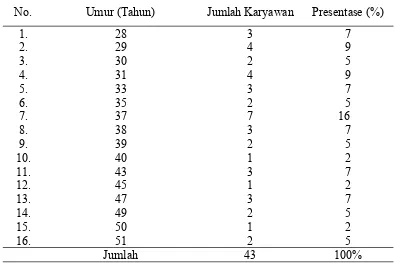 Tabel 6. Keadaan Umur Karyawan, Tahun 2018.