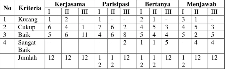 Tabel 4.8 Hasil Observasi Kegiatan Siswa dari Siklus I, II, III 